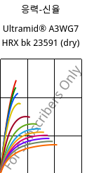 응력-신율 , Ultramid® A3WG7 HRX bk 23591 (건조), PA66-GF35, BASF