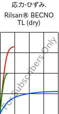  応力-ひずみ. , Rilsan® BECNO TL (乾燥), PA11, ARKEMA