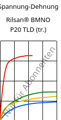 Spannung-Dehnung , Rilsan® BMNO P20 TLD (trocken), PA11, ARKEMA