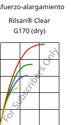 Esfuerzo-alargamiento , Rilsan® Clear G170 (Seco), PA*, ARKEMA