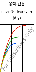 응력-신율 , Rilsan® Clear G170 (건조), PA*, ARKEMA
