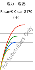 应力－应变.  , Rilsan® Clear G170 (烘干), PA*, ARKEMA