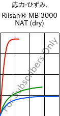  応力-ひずみ. , Rilsan® MB 3000 NAT (乾燥), PA11 FR..., ARKEMA