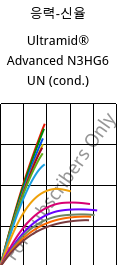 응력-신율 , Ultramid® Advanced N3HG6 UN (응축), PA9T-GF30, BASF