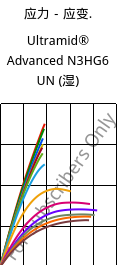 应力－应变.  , Ultramid® Advanced N3HG6 UN (状况), PA9T-GF30, BASF