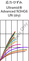  応力-ひずみ. , Ultramid® Advanced N3HG6 UN (乾燥), PA9T-GF30, BASF
