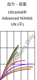 应力－应变.  , Ultramid® Advanced N3HG6 UN (烘干), PA9T-GF30, BASF