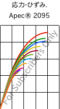  応力-ひずみ. , Apec® 2095, PC, Covestro