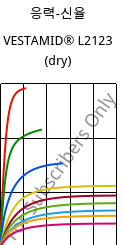 응력-신율 , VESTAMID® L2123 (건조), PA12-I, Evonik