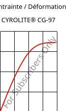 Contrainte / Déformation , CYROLITE® CG-97, MBS, Röhm
