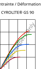 Contrainte / Déformation , CYROLITE® GS 90, MBS, Röhm