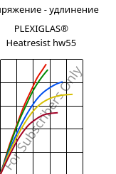 Напряжение - удлинение , PLEXIGLAS® Heatresist hw55, PMMA, Röhm