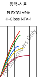 응력-신율 , PLEXIGLAS® Hi-Gloss NTA-1, PMMA-I, Röhm
