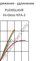 Напряжение - удлинение , PLEXIGLAS® Hi-Gloss NTA-3, PMMA, Röhm