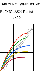 Напряжение - удлинение , PLEXIGLAS® Resist zk20, PMMA-I, Röhm