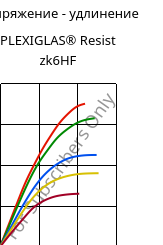 Напряжение - удлинение , PLEXIGLAS® Resist zk6HF, PMMA-I, Röhm