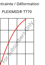 Contrainte / Déformation , PLEXIMID® TT70, PMMI, Röhm