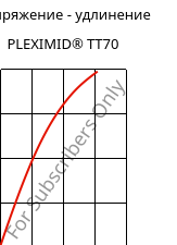 Напряжение - удлинение , PLEXIMID® TT70, PMMI, Röhm