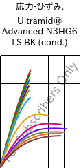  応力-ひずみ. , Ultramid® Advanced N3HG6 LS BK (調湿), PA9T-GF30, BASF