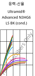 응력-신율 , Ultramid® Advanced N3HG6 LS BK (응축), PA9T-GF30, BASF