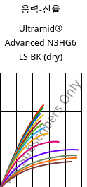 응력-신율 , Ultramid® Advanced N3HG6 LS BK (건조), PA9T-GF30, BASF