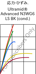  応力-ひずみ. , Ultramid® Advanced N3WG6 LS BK (調湿), PA9T-GF30, BASF