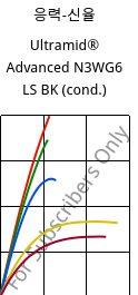 응력-신율 , Ultramid® Advanced N3WG6 LS BK (응축), PA9T-GF30, BASF