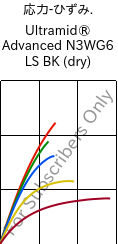  応力-ひずみ. , Ultramid® Advanced N3WG6 LS BK (乾燥), PA9T-GF30, BASF