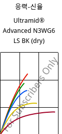 응력-신율 , Ultramid® Advanced N3WG6 LS BK (건조), PA9T-GF30, BASF