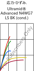  応力-ひずみ. , Ultramid® Advanced N4WG7 LS BK (調湿), PA9T-GF35, BASF