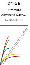 응력-신율 , Ultramid® Advanced N4WG7 LS BK (응축), PA9T-GF35, BASF