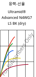 응력-신율 , Ultramid® Advanced N4WG7 LS BK (건조), PA9T-GF35, BASF