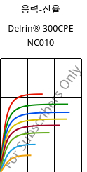 응력-신율 , Delrin® 300CPE NC010, POM, DuPont