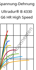 Spannung-Dehnung , Ultradur® B 4330 G6 HR High Speed, PBT-I-GF30, BASF