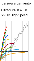 Esfuerzo-alargamiento , Ultradur® B 4330 G6 HR High Speed, PBT-I-GF30, BASF