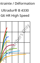 Contrainte / Déformation , Ultradur® B 4330 G6 HR High Speed, PBT-I-GF30, BASF