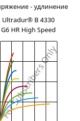 Напряжение - удлинение , Ultradur® B 4330 G6 HR High Speed, PBT-I-GF30, BASF