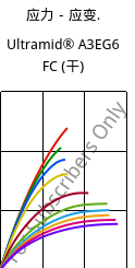 应力－应变.  , Ultramid® A3EG6 FC (烘干), PA66-GF30, BASF