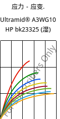 应力－应变.  , Ultramid® A3WG10 HP bk23325 (状况), PA66-GF50, BASF