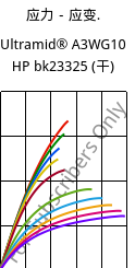 应力－应变.  , Ultramid® A3WG10 HP bk23325 (烘干), PA66-GF50, BASF