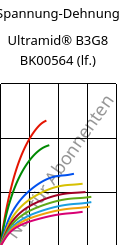 Spannung-Dehnung , Ultramid® B3G8 BK00564 (feucht), PA6-GF40, BASF
