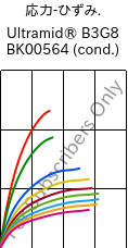  応力-ひずみ. , Ultramid® B3G8 BK00564 (調湿), PA6-GF40, BASF