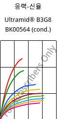 응력-신율 , Ultramid® B3G8 BK00564 (응축), PA6-GF40, BASF