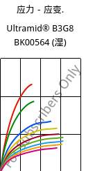 应力－应变.  , Ultramid® B3G8 BK00564 (状况), PA6-GF40, BASF