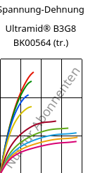 Spannung-Dehnung , Ultramid® B3G8 BK00564 (trocken), PA6-GF40, BASF