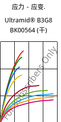 应力－应变.  , Ultramid® B3G8 BK00564 (烘干), PA6-GF40, BASF