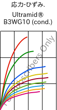  応力-ひずみ. , Ultramid® B3WG10 (調湿), PA6-GF50, BASF