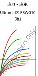 应力－应变.  , Ultramid® B3WG10 (状况), PA6-GF50, BASF