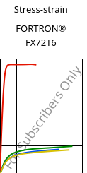 Stress-strain , FORTRON® FX72T6, PPS, Celanese