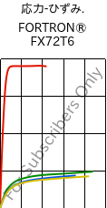  応力-ひずみ. , FORTRON® FX72T6, PPS, Celanese